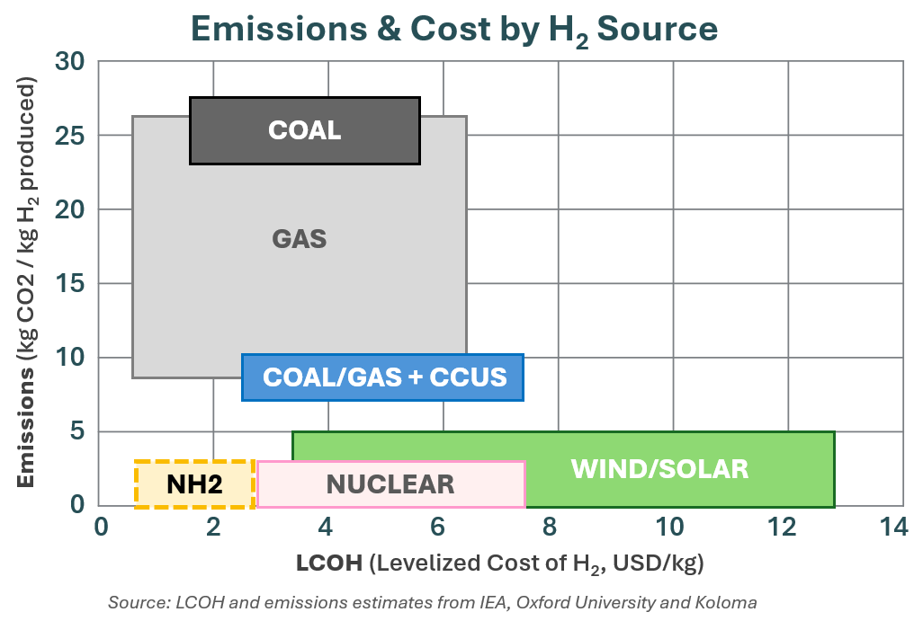 Emissions and cost by H2 source chart