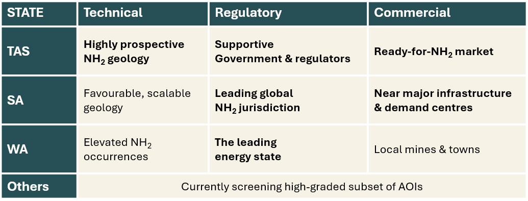 Australian states compared across Technical, Regulatory, and Commercial: TAS — highly prospective GH₂ geology; supportive government and regulators; ready-for-GH₂ market. SA — favourable scalable geology; leading global GH₂ jurisdiction; near major infrastructure and demand centres. WA — elevated GH₂ occurrences; the leading energy state; local mines and towns. Others — currently screening high-graded subset of AOIs.