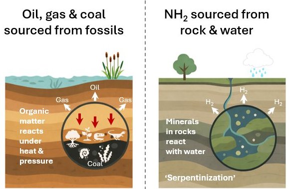 Natural hydrogen versus fossil fuel source comparison graphic