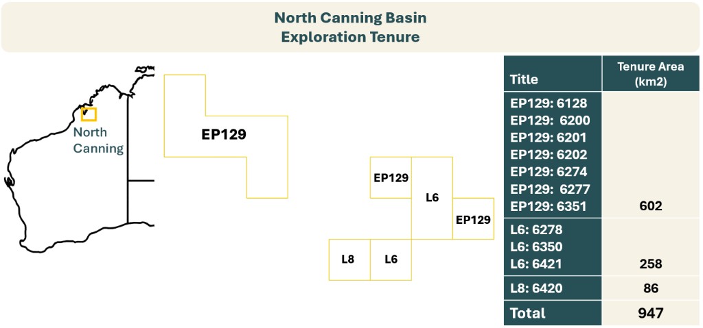 North Canning Basin exploration tenure: Western Australia locator, EP129 and related block diagrams, and table of tenure areas in square kilometres including total 947 km².